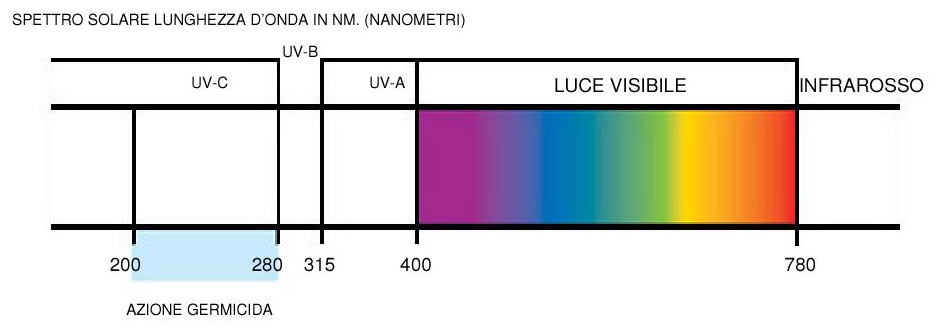 Scala UVC